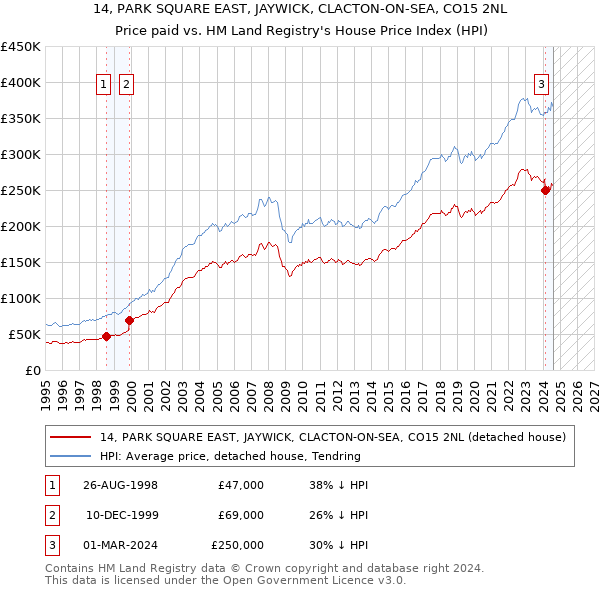 14, PARK SQUARE EAST, JAYWICK, CLACTON-ON-SEA, CO15 2NL: Price paid vs HM Land Registry's House Price Index