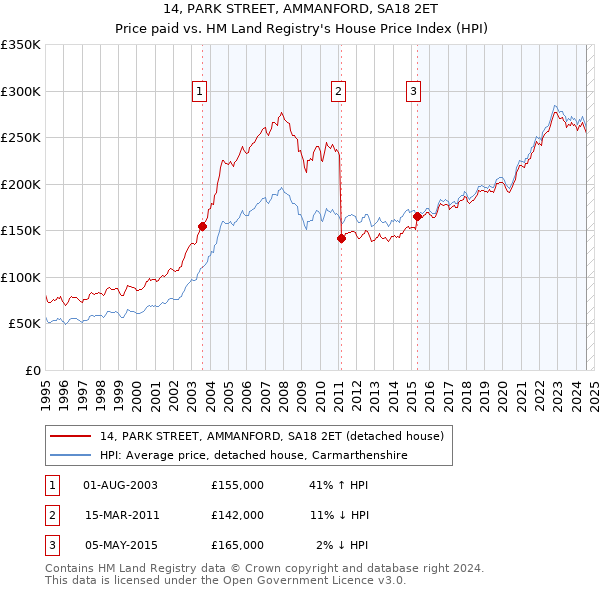 14, PARK STREET, AMMANFORD, SA18 2ET: Price paid vs HM Land Registry's House Price Index