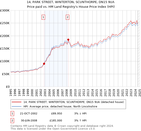 14, PARK STREET, WINTERTON, SCUNTHORPE, DN15 9UA: Price paid vs HM Land Registry's House Price Index