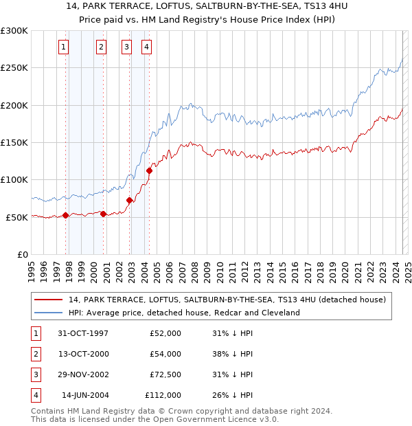 14, PARK TERRACE, LOFTUS, SALTBURN-BY-THE-SEA, TS13 4HU: Price paid vs HM Land Registry's House Price Index