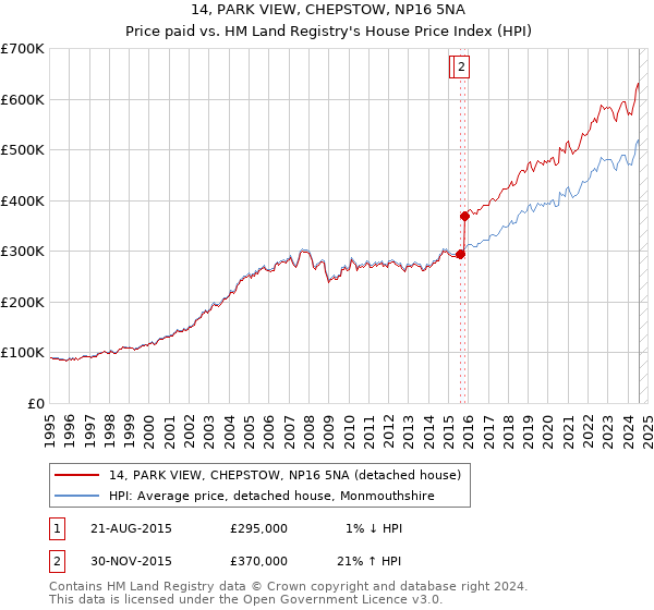 14, PARK VIEW, CHEPSTOW, NP16 5NA: Price paid vs HM Land Registry's House Price Index