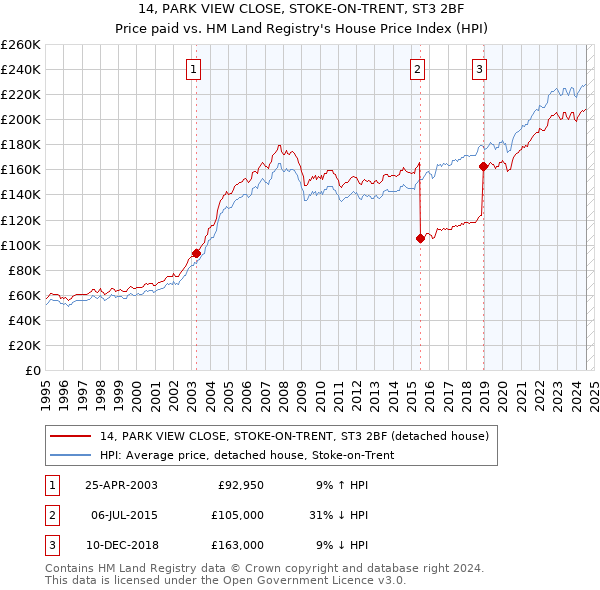 14, PARK VIEW CLOSE, STOKE-ON-TRENT, ST3 2BF: Price paid vs HM Land Registry's House Price Index