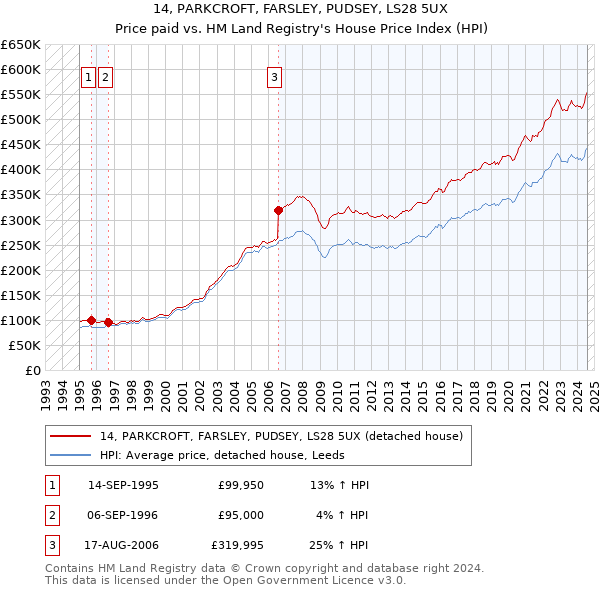 14, PARKCROFT, FARSLEY, PUDSEY, LS28 5UX: Price paid vs HM Land Registry's House Price Index