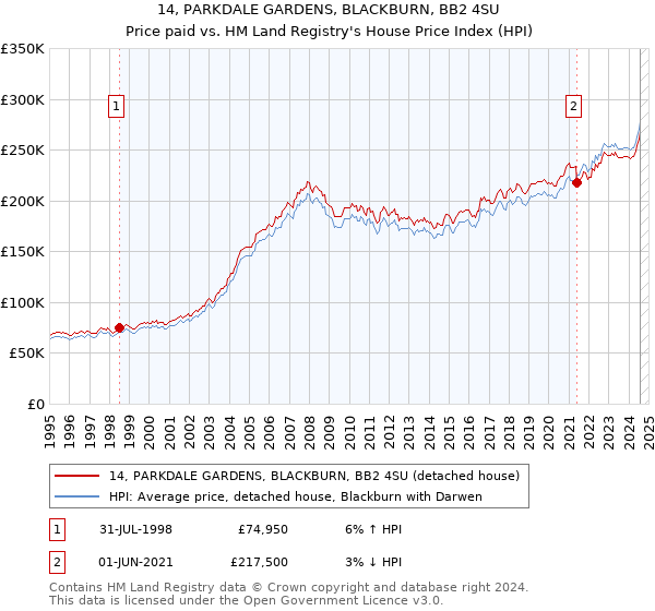 14, PARKDALE GARDENS, BLACKBURN, BB2 4SU: Price paid vs HM Land Registry's House Price Index