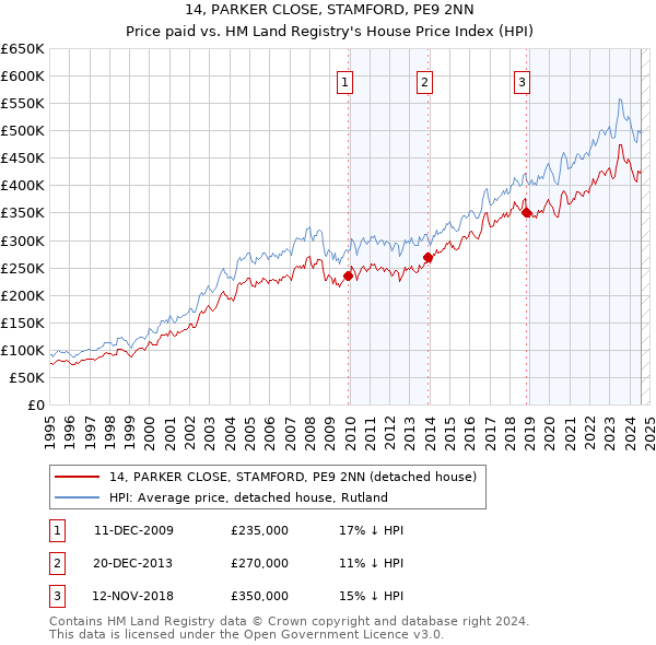 14, PARKER CLOSE, STAMFORD, PE9 2NN: Price paid vs HM Land Registry's House Price Index