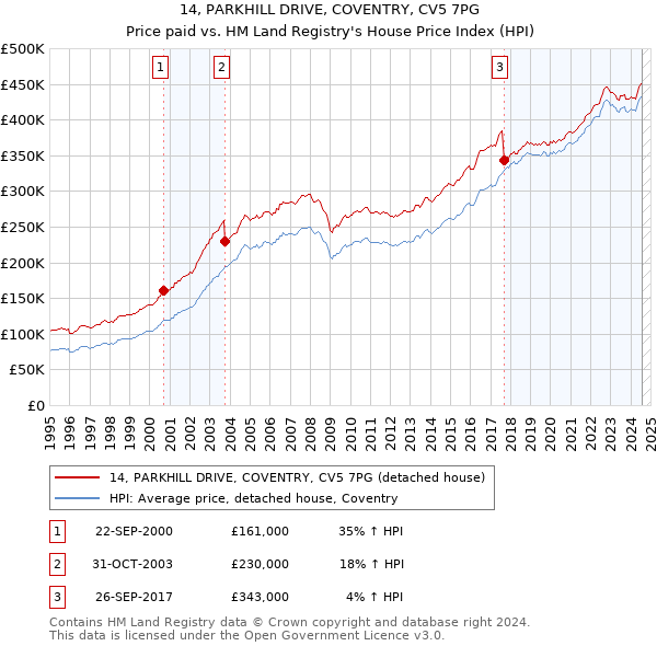 14, PARKHILL DRIVE, COVENTRY, CV5 7PG: Price paid vs HM Land Registry's House Price Index