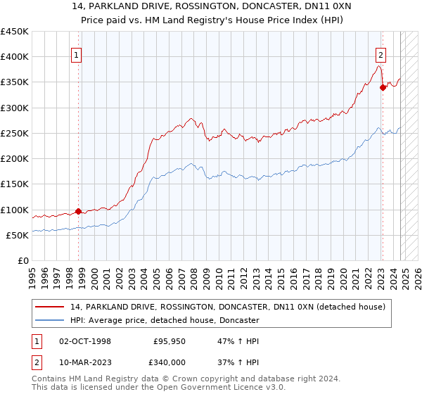 14, PARKLAND DRIVE, ROSSINGTON, DONCASTER, DN11 0XN: Price paid vs HM Land Registry's House Price Index