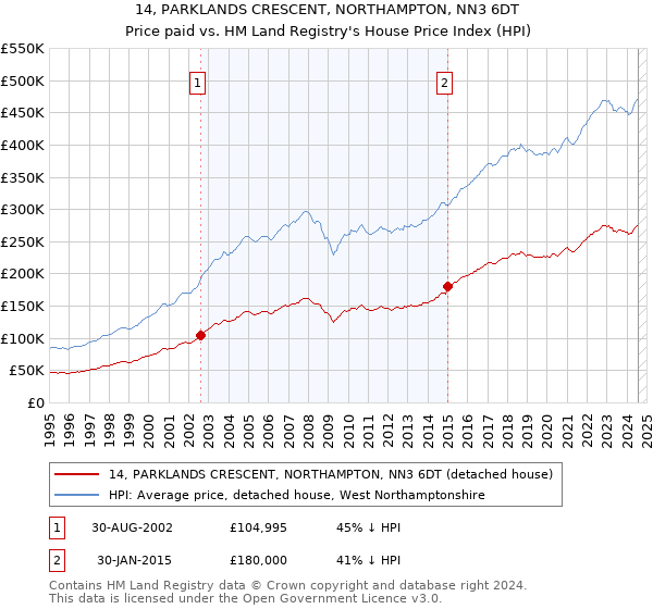 14, PARKLANDS CRESCENT, NORTHAMPTON, NN3 6DT: Price paid vs HM Land Registry's House Price Index