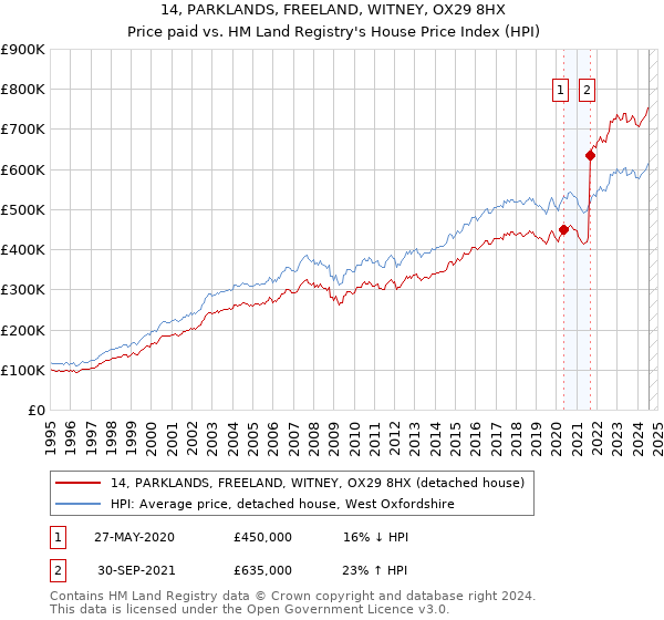 14, PARKLANDS, FREELAND, WITNEY, OX29 8HX: Price paid vs HM Land Registry's House Price Index