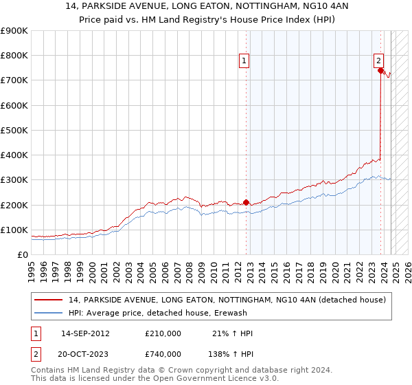 14, PARKSIDE AVENUE, LONG EATON, NOTTINGHAM, NG10 4AN: Price paid vs HM Land Registry's House Price Index