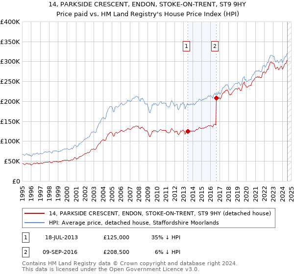 14, PARKSIDE CRESCENT, ENDON, STOKE-ON-TRENT, ST9 9HY: Price paid vs HM Land Registry's House Price Index