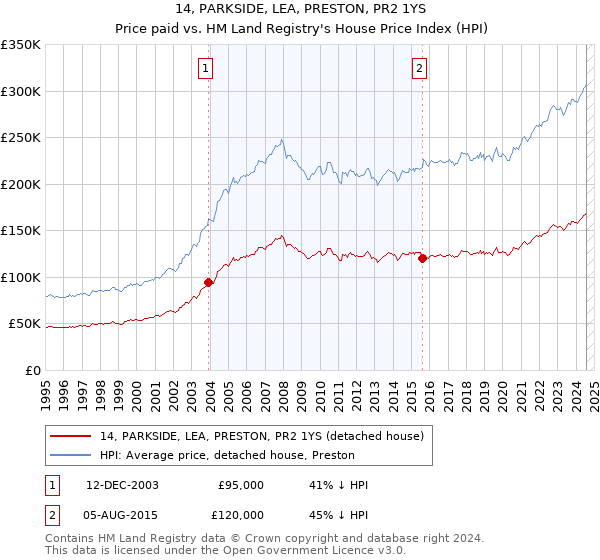 14, PARKSIDE, LEA, PRESTON, PR2 1YS: Price paid vs HM Land Registry's House Price Index