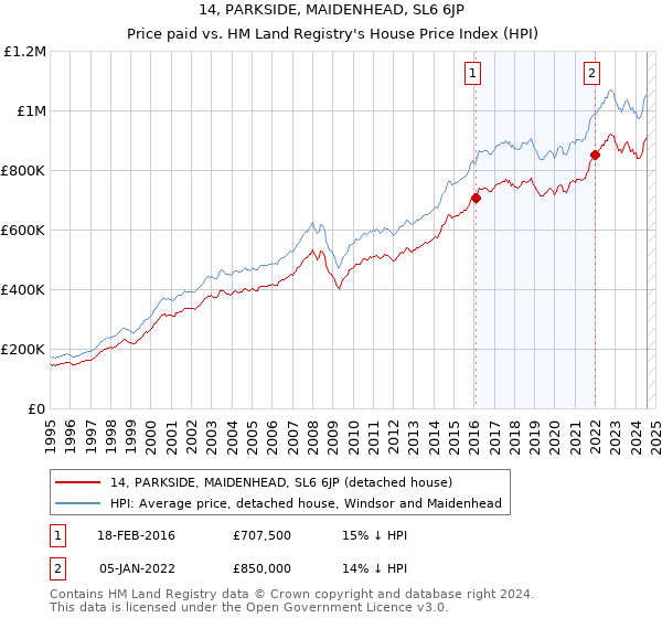 14, PARKSIDE, MAIDENHEAD, SL6 6JP: Price paid vs HM Land Registry's House Price Index