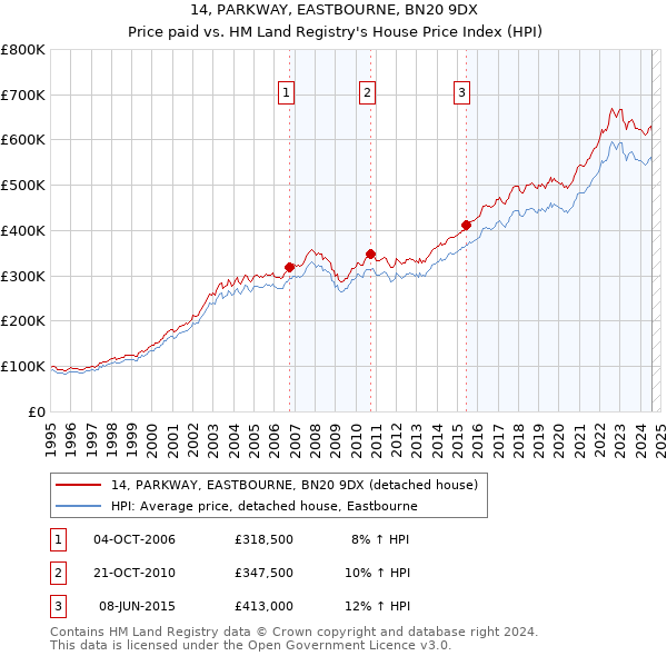 14, PARKWAY, EASTBOURNE, BN20 9DX: Price paid vs HM Land Registry's House Price Index