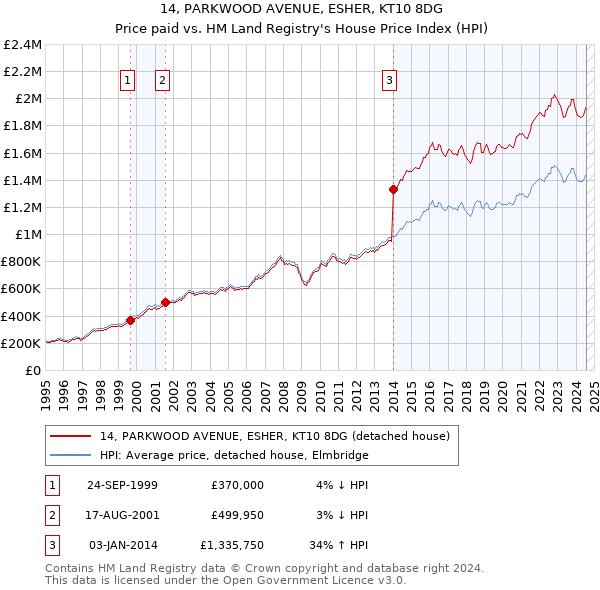 14, PARKWOOD AVENUE, ESHER, KT10 8DG: Price paid vs HM Land Registry's House Price Index