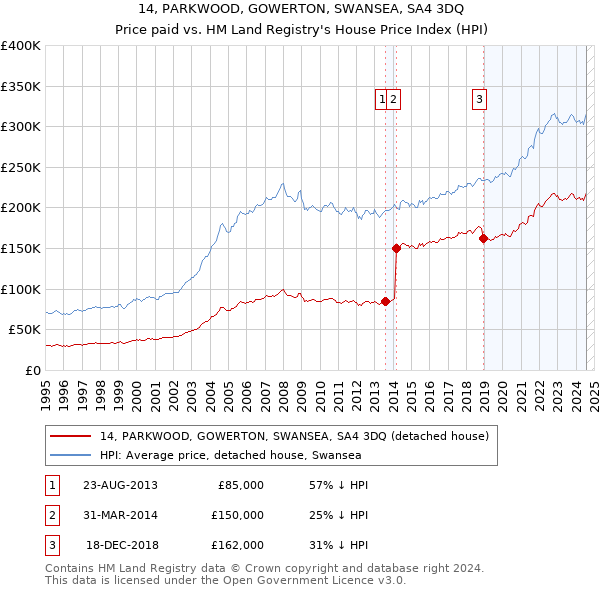 14, PARKWOOD, GOWERTON, SWANSEA, SA4 3DQ: Price paid vs HM Land Registry's House Price Index