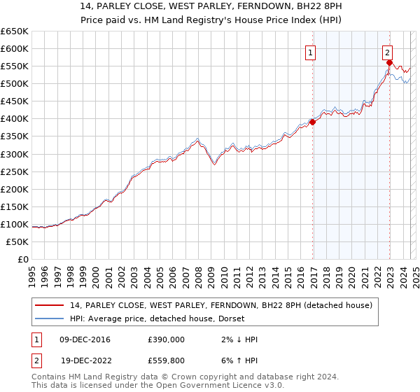 14, PARLEY CLOSE, WEST PARLEY, FERNDOWN, BH22 8PH: Price paid vs HM Land Registry's House Price Index