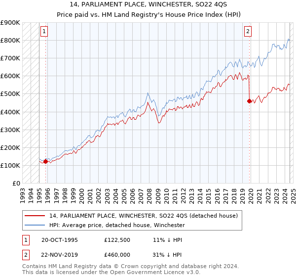 14, PARLIAMENT PLACE, WINCHESTER, SO22 4QS: Price paid vs HM Land Registry's House Price Index