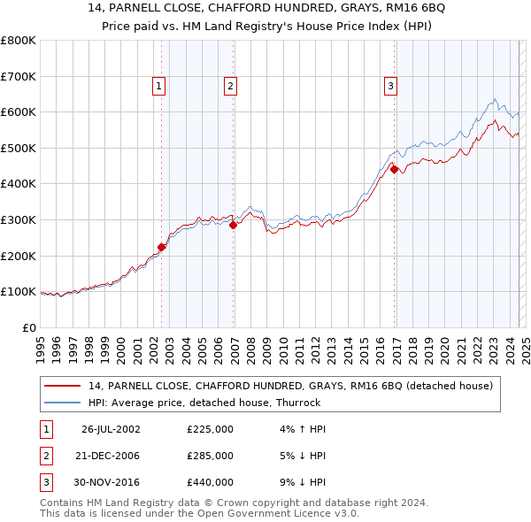 14, PARNELL CLOSE, CHAFFORD HUNDRED, GRAYS, RM16 6BQ: Price paid vs HM Land Registry's House Price Index