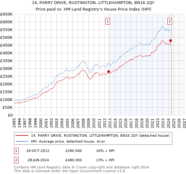 14, PARRY DRIVE, RUSTINGTON, LITTLEHAMPTON, BN16 2QY: Price paid vs HM Land Registry's House Price Index