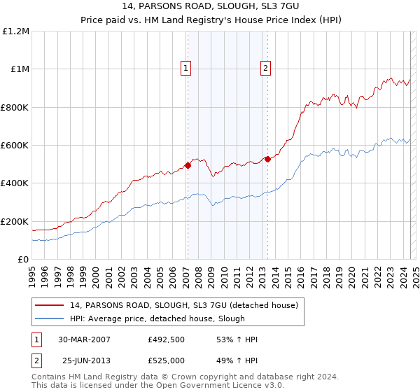 14, PARSONS ROAD, SLOUGH, SL3 7GU: Price paid vs HM Land Registry's House Price Index