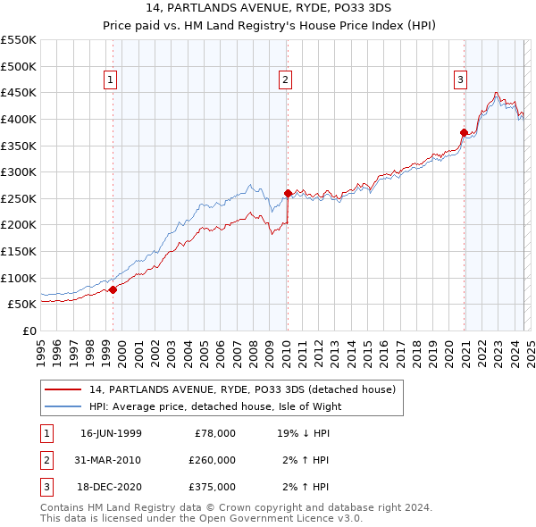 14, PARTLANDS AVENUE, RYDE, PO33 3DS: Price paid vs HM Land Registry's House Price Index