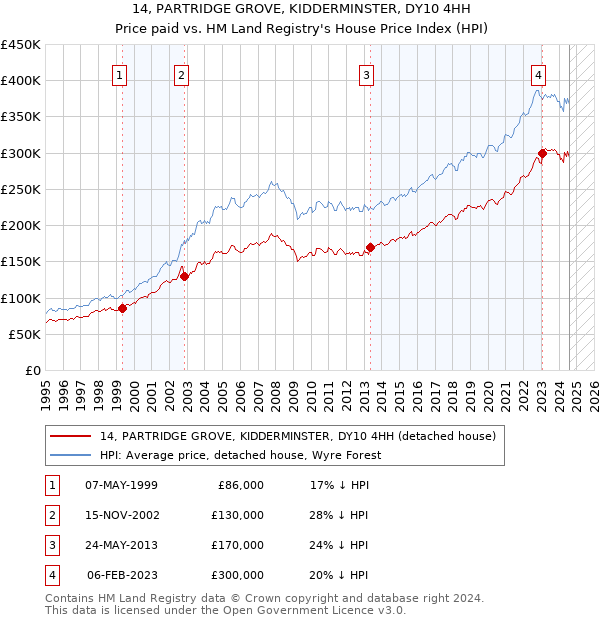 14, PARTRIDGE GROVE, KIDDERMINSTER, DY10 4HH: Price paid vs HM Land Registry's House Price Index