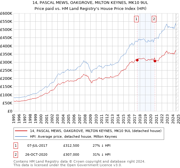 14, PASCAL MEWS, OAKGROVE, MILTON KEYNES, MK10 9UL: Price paid vs HM Land Registry's House Price Index