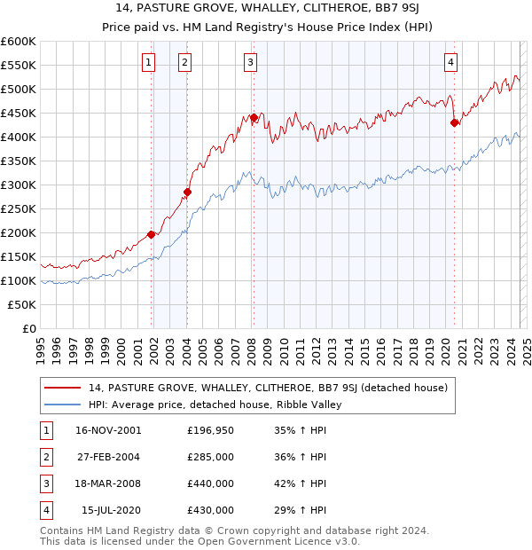 14, PASTURE GROVE, WHALLEY, CLITHEROE, BB7 9SJ: Price paid vs HM Land Registry's House Price Index