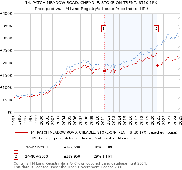 14, PATCH MEADOW ROAD, CHEADLE, STOKE-ON-TRENT, ST10 1PX: Price paid vs HM Land Registry's House Price Index