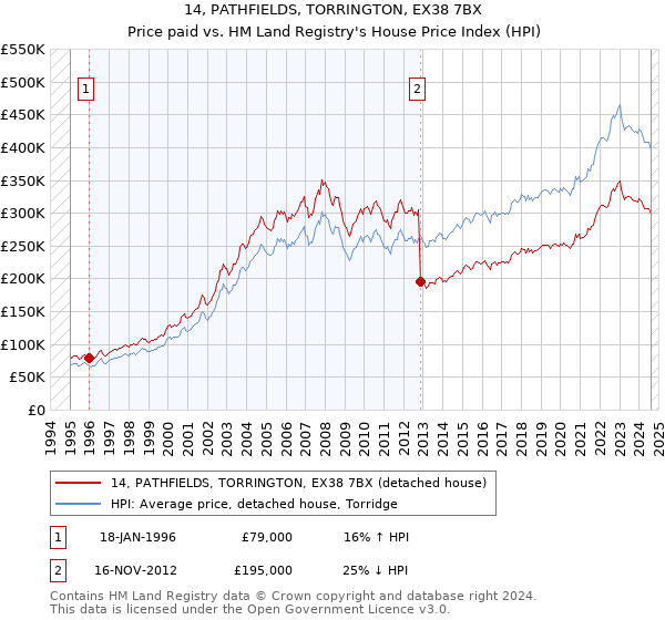 14, PATHFIELDS, TORRINGTON, EX38 7BX: Price paid vs HM Land Registry's House Price Index