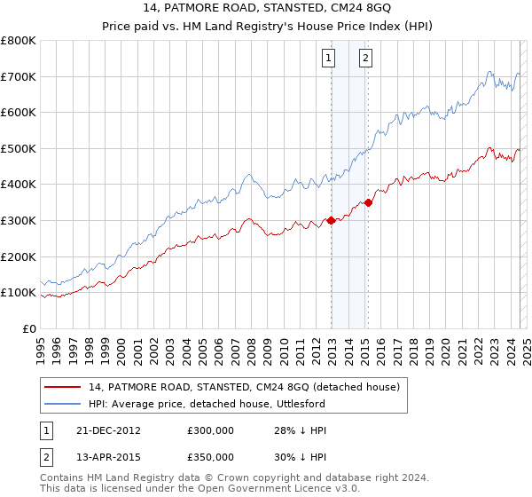 14, PATMORE ROAD, STANSTED, CM24 8GQ: Price paid vs HM Land Registry's House Price Index