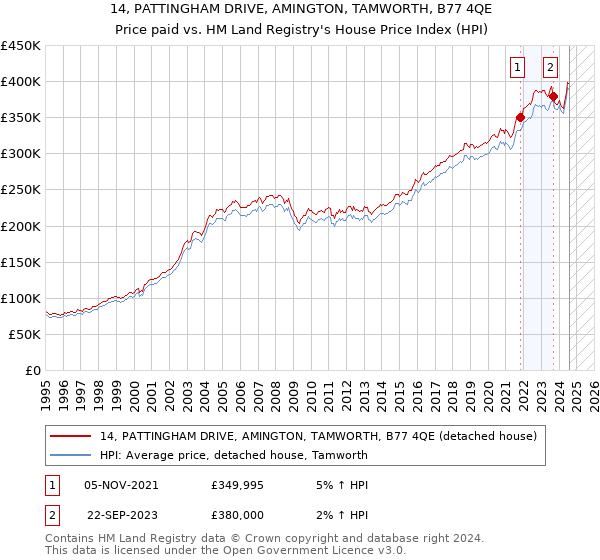 14, PATTINGHAM DRIVE, AMINGTON, TAMWORTH, B77 4QE: Price paid vs HM Land Registry's House Price Index