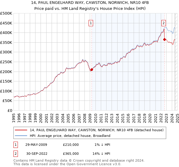 14, PAUL ENGELHARD WAY, CAWSTON, NORWICH, NR10 4FB: Price paid vs HM Land Registry's House Price Index