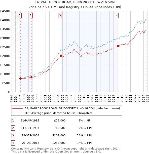 14, PAULBROOK ROAD, BRIDGNORTH, WV16 5DN: Price paid vs HM Land Registry's House Price Index