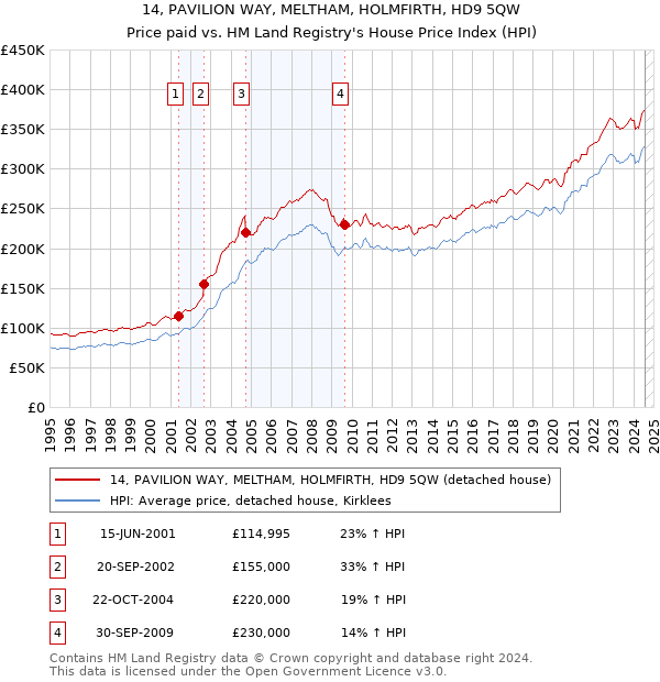 14, PAVILION WAY, MELTHAM, HOLMFIRTH, HD9 5QW: Price paid vs HM Land Registry's House Price Index