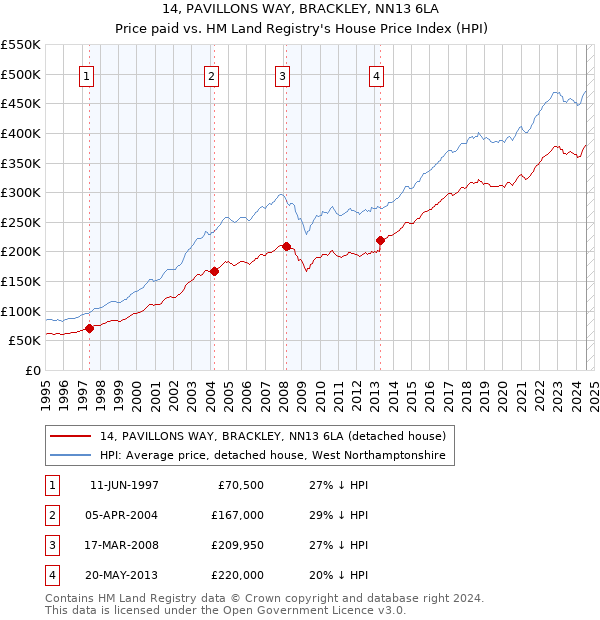 14, PAVILLONS WAY, BRACKLEY, NN13 6LA: Price paid vs HM Land Registry's House Price Index