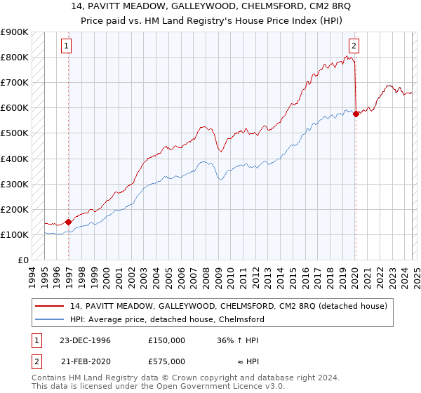 14, PAVITT MEADOW, GALLEYWOOD, CHELMSFORD, CM2 8RQ: Price paid vs HM Land Registry's House Price Index