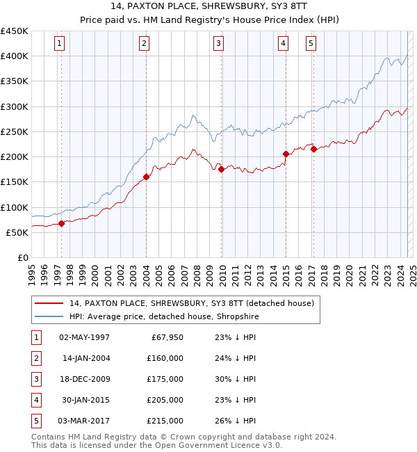 14, PAXTON PLACE, SHREWSBURY, SY3 8TT: Price paid vs HM Land Registry's House Price Index