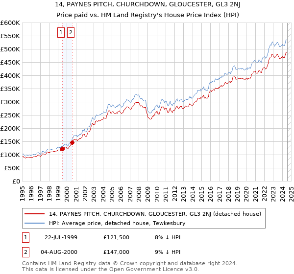 14, PAYNES PITCH, CHURCHDOWN, GLOUCESTER, GL3 2NJ: Price paid vs HM Land Registry's House Price Index