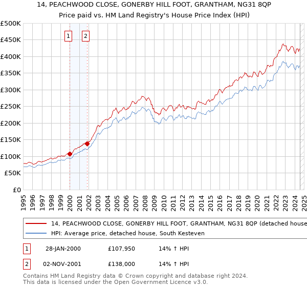 14, PEACHWOOD CLOSE, GONERBY HILL FOOT, GRANTHAM, NG31 8QP: Price paid vs HM Land Registry's House Price Index