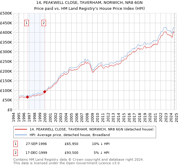 14, PEAKWELL CLOSE, TAVERHAM, NORWICH, NR8 6GN: Price paid vs HM Land Registry's House Price Index