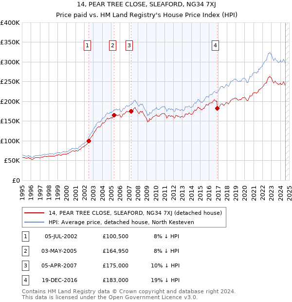 14, PEAR TREE CLOSE, SLEAFORD, NG34 7XJ: Price paid vs HM Land Registry's House Price Index