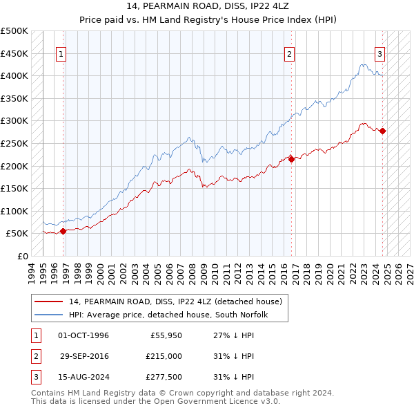 14, PEARMAIN ROAD, DISS, IP22 4LZ: Price paid vs HM Land Registry's House Price Index