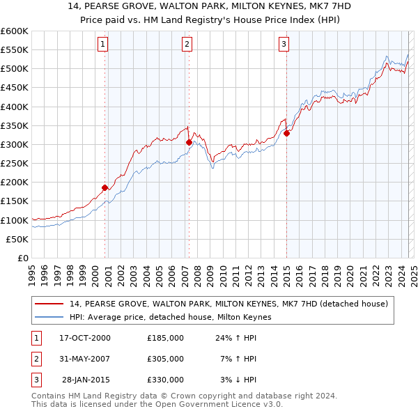 14, PEARSE GROVE, WALTON PARK, MILTON KEYNES, MK7 7HD: Price paid vs HM Land Registry's House Price Index