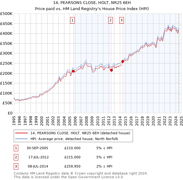 14, PEARSONS CLOSE, HOLT, NR25 6EH: Price paid vs HM Land Registry's House Price Index