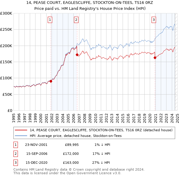 14, PEASE COURT, EAGLESCLIFFE, STOCKTON-ON-TEES, TS16 0RZ: Price paid vs HM Land Registry's House Price Index