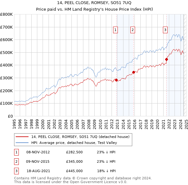 14, PEEL CLOSE, ROMSEY, SO51 7UQ: Price paid vs HM Land Registry's House Price Index