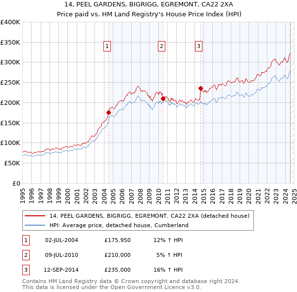 14, PEEL GARDENS, BIGRIGG, EGREMONT, CA22 2XA: Price paid vs HM Land Registry's House Price Index