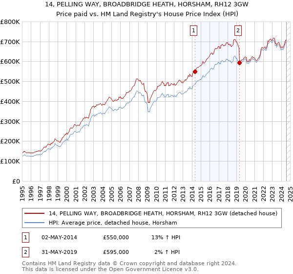 14, PELLING WAY, BROADBRIDGE HEATH, HORSHAM, RH12 3GW: Price paid vs HM Land Registry's House Price Index